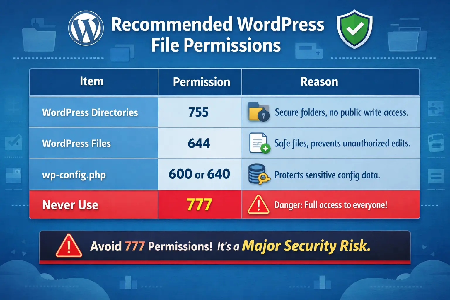 Recommended WordPress file permissions 755 for folders, 644 for files, 600 for wp-config.php, avoid 777