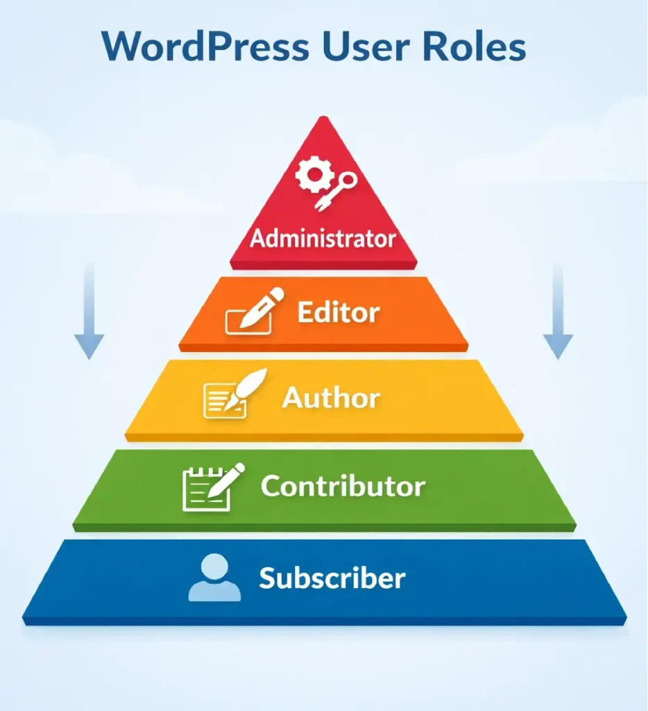 WordPress User Roles Hierarchy Chart
