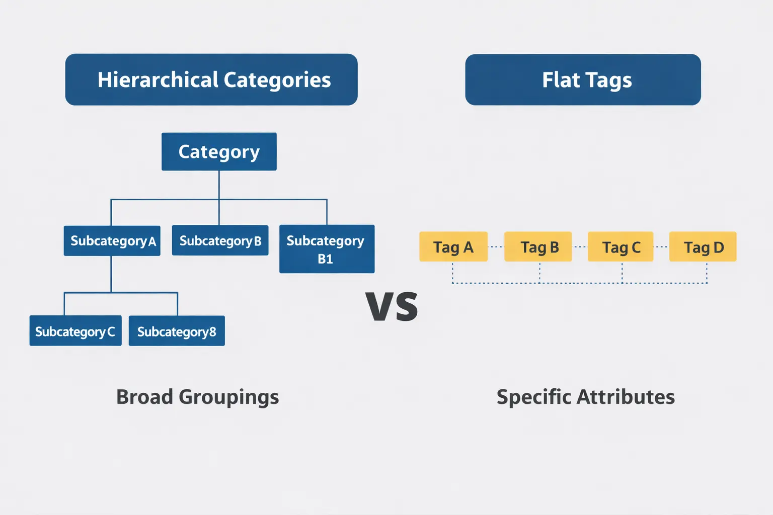 Visual comparison of hierarchical vs flat structure