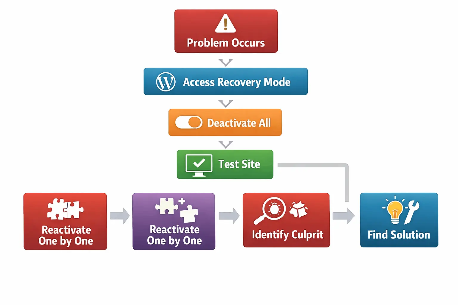 How to perform WordPress plugin's conflict