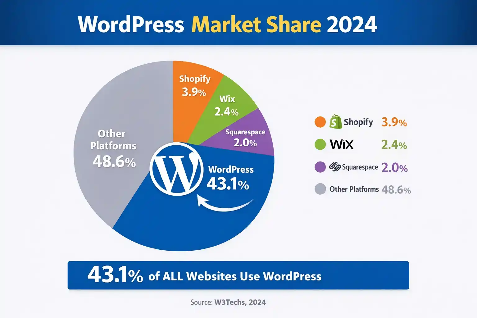 WordPress market share graph showing 43% of websites
