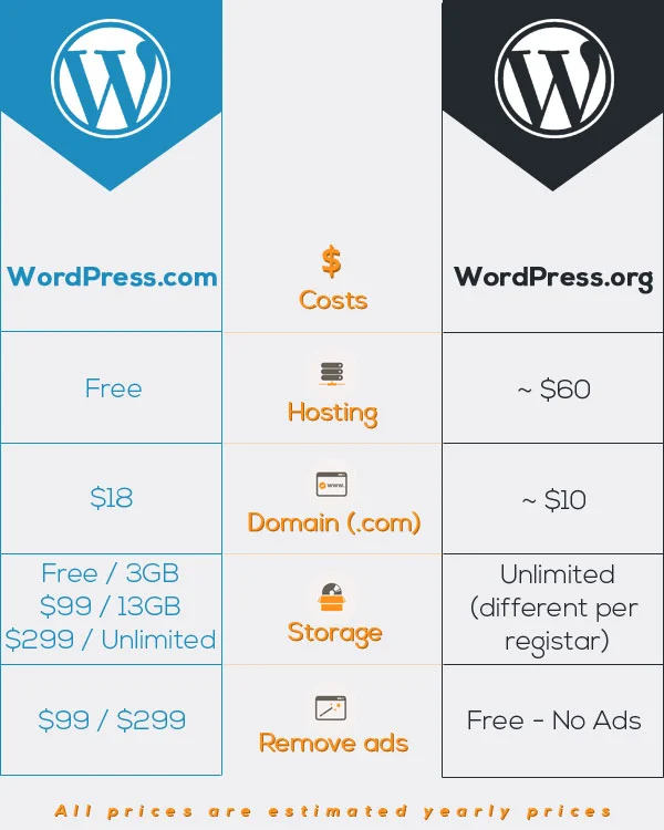 WordPress.org vs WordPress.com comparison table