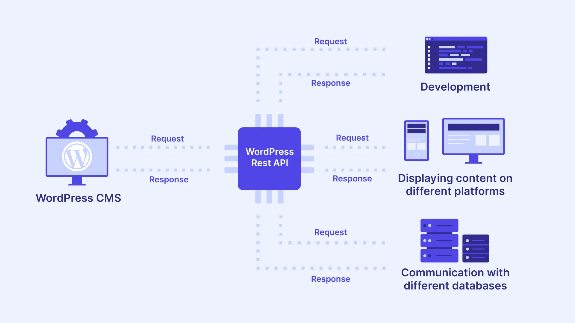 WordPress request to response flowchart showing how WordPress works